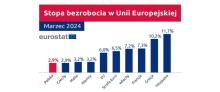 Polska z najniższym bezrobociem w Unii Europejskiej