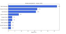 Sensacyjne wyniki sondażu prezydenckiego