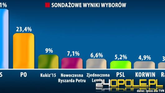 Prawo i Sprawiedliwość wygrywa wybory parlamentarne w Polsce