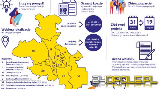 Ruszyło głosowanie na projekty do Budżetu Obywatelskiego Opola na 2020 rok