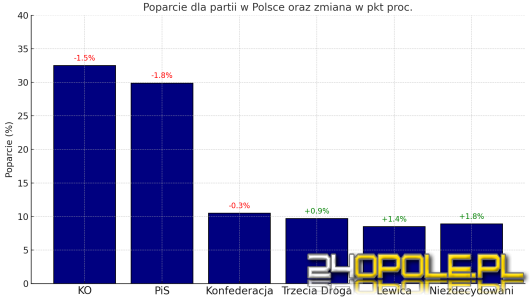 Dwie największe partie tracą w sondażu