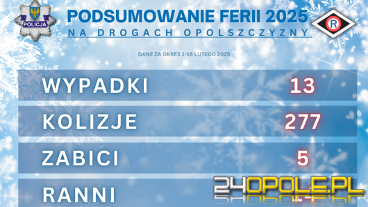 KWP OPOLE: Podsumowanie ferii zimowych na drogach Opolszczyzny