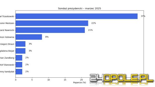 Sensacyjne wyniki sondażu prezydenckiego